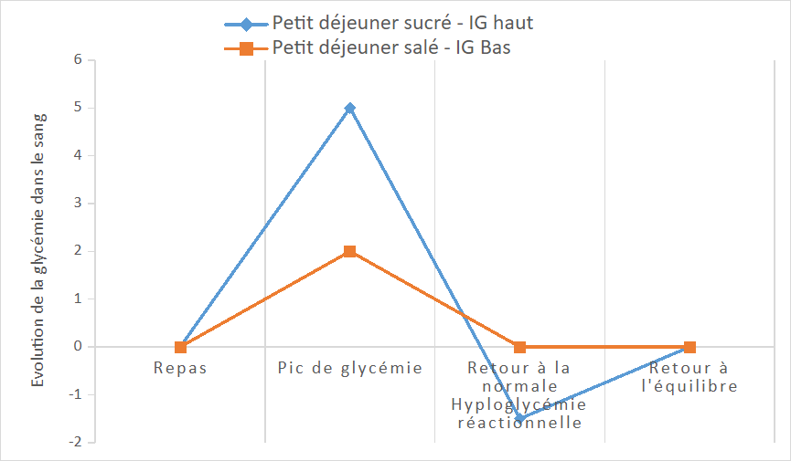 Graphique comparant la glycémie après un petit-déjeuner sucré à IG élevé et un petit-déjeuner salé à IG bas
